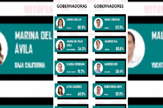 La gobernadora Lorena Cuéllar logro ubicarse como la mandataria mejor evaluada del país 