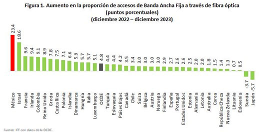 México presenta el mayor crecimiento anual de accesos de banda ancha fija a través de fibra óptica de entre los países miembros de la OCDE