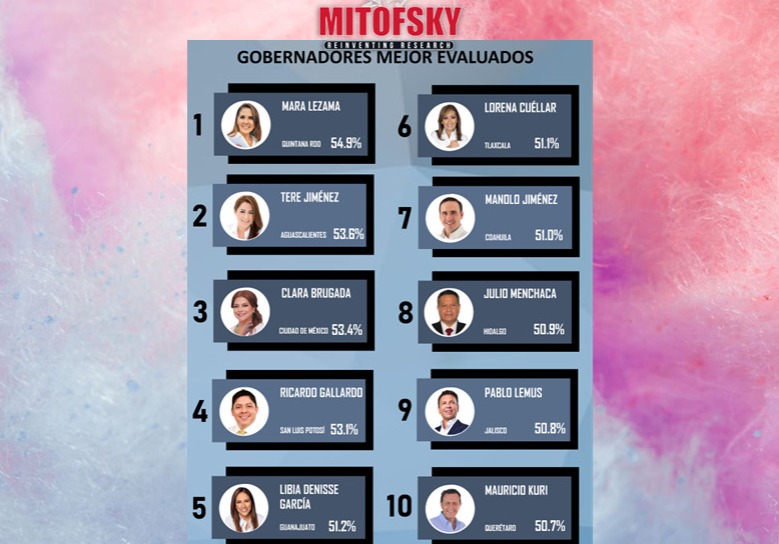 Destaca gobernadora Lorena Cuéllar a nivel nacional con alta aprobación ciudadana