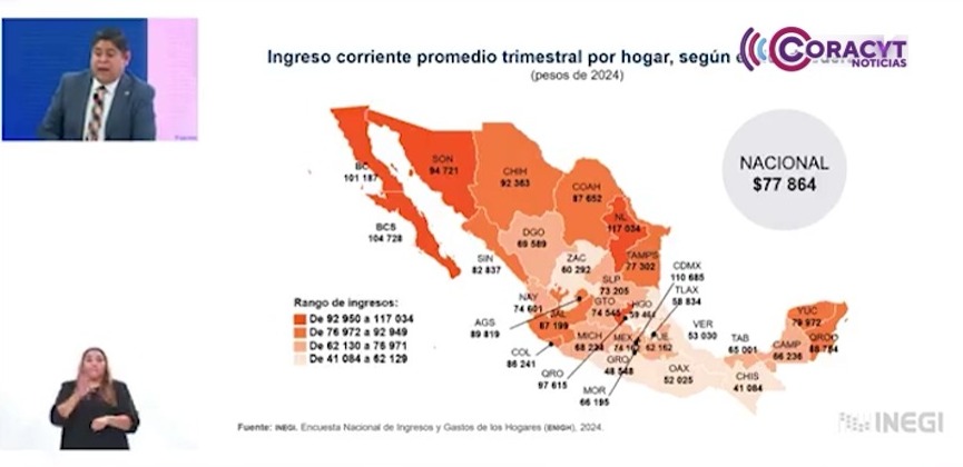 Registra Tlaxcala mejora en la disponibilidad de recursos entre las familias: Inegi