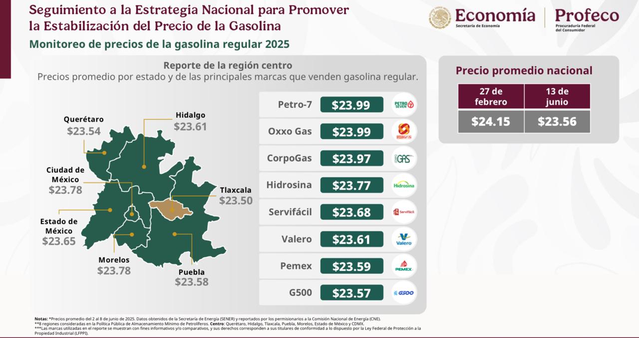 Reporta Tlaxcala el precio más bajo de gasolinas en la región centro
