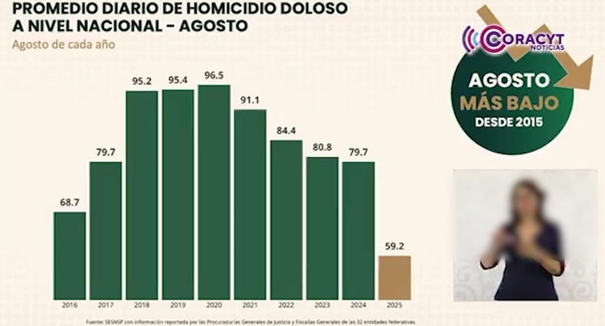 En un año, Tlaxcala redujo en 57% el promedio diario de homicidios dolosos