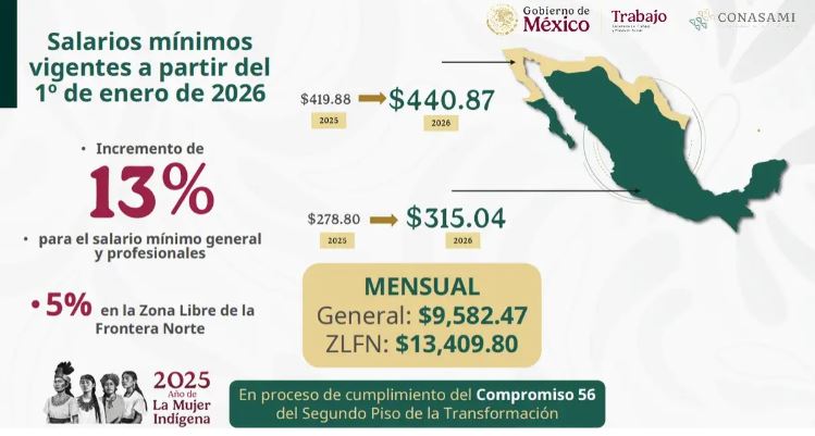Aumento al salario mínimo de 13%; será de 9 mil 582.47 pesos para 2026: Sheinbaum