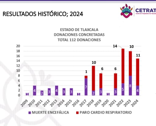 Supera Tlaxcala cifra histórica de donación de órganos para pacientes