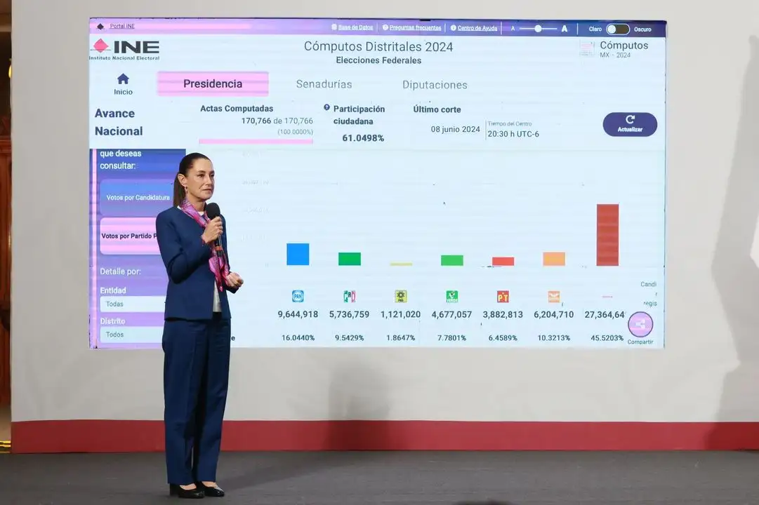 Destaca Sheinbaum participación de 13% del padrón en elección judicial