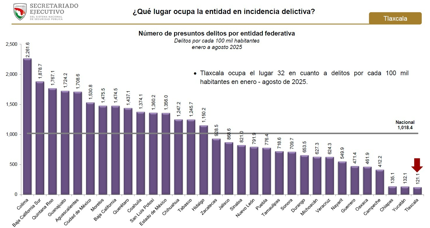 Tlaxcala, Yucatán y Chiapas, los estados más seguros del país: Gobierno Federal