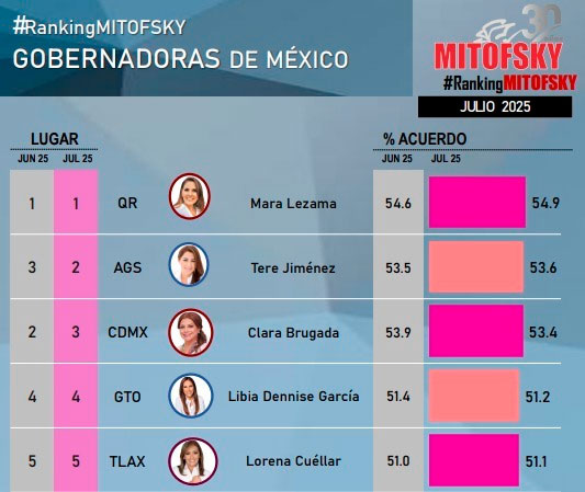 Lorena Cuéllar sube al sexto lugar en el ranking de gobernadores de consulta Mitofsky