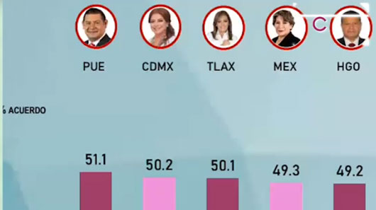 Mantiene gobernadora, Lorena Cuéllar el 50.1% de aprobación ciudadana