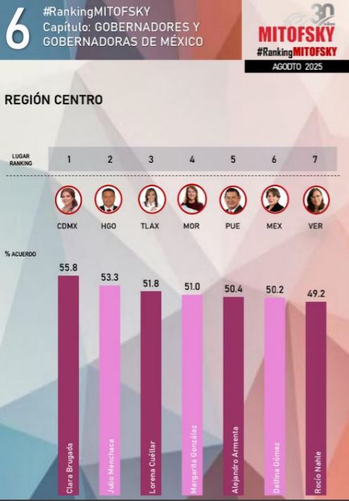 Lorena Cuéllar es la tercera gobernadora mejor evaluada del centro del país